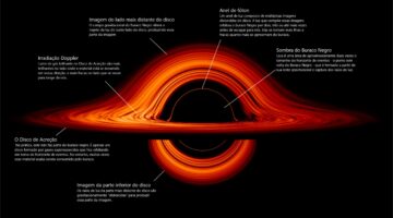 Telescópios do ESO registram uma estrela sendo engolida por um buraco negro